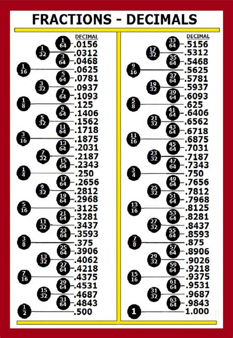 This handy ruler is divided into sixteenths, from 1/16 through 1. At every step, the ruler shows the fraction with its decimal equivalent, making it a super ...